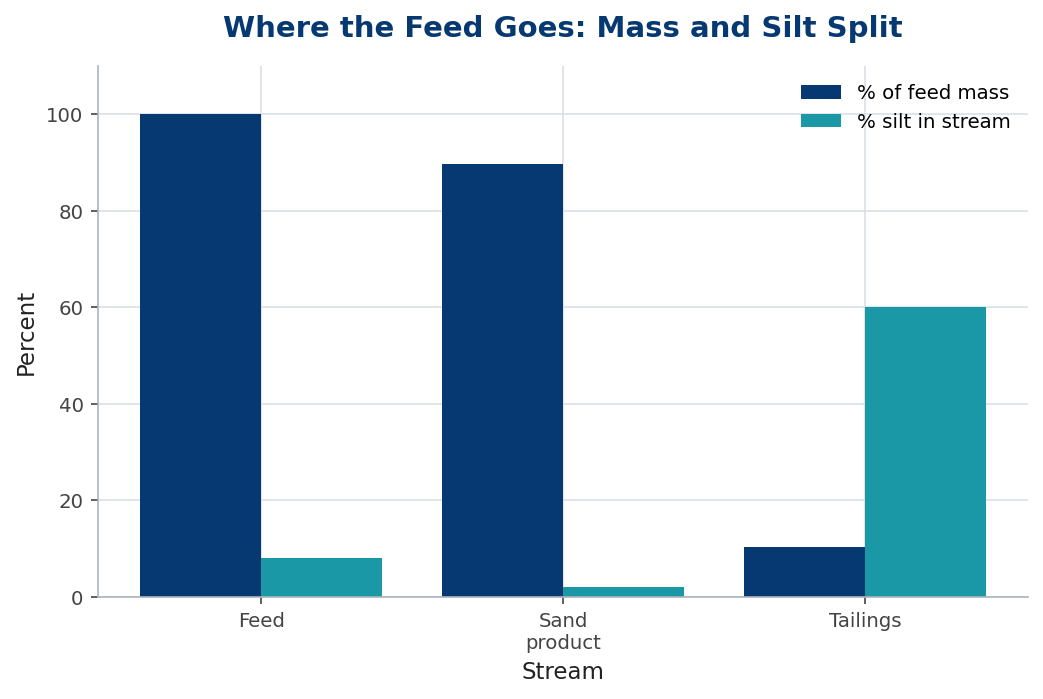 Grouped bar of mass split and silt content across feed, sand product and tailings
