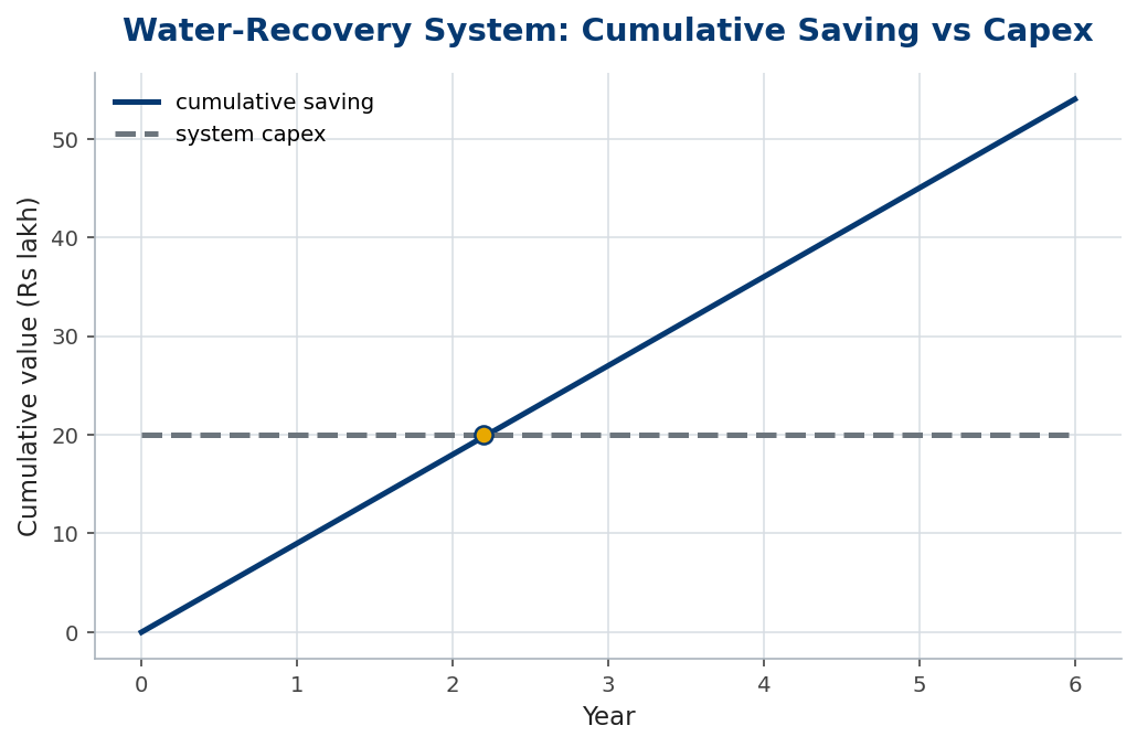 Line chart of cumulative water saving crossing the recovery system capex at about two years