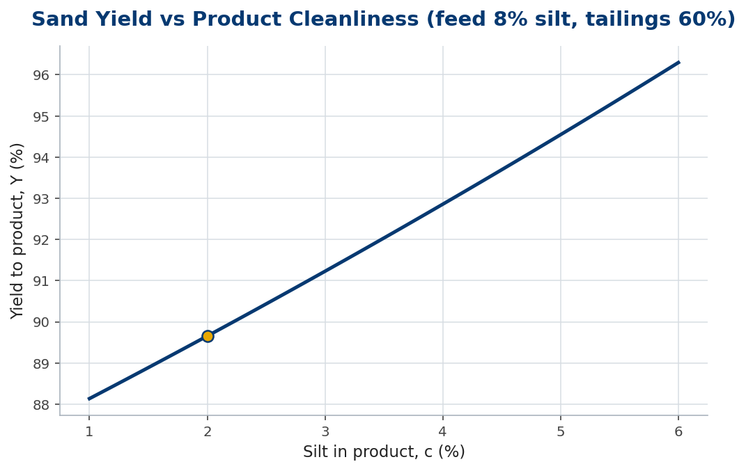 Line chart of sand yield falling as the product is made cleaner (lower silt)